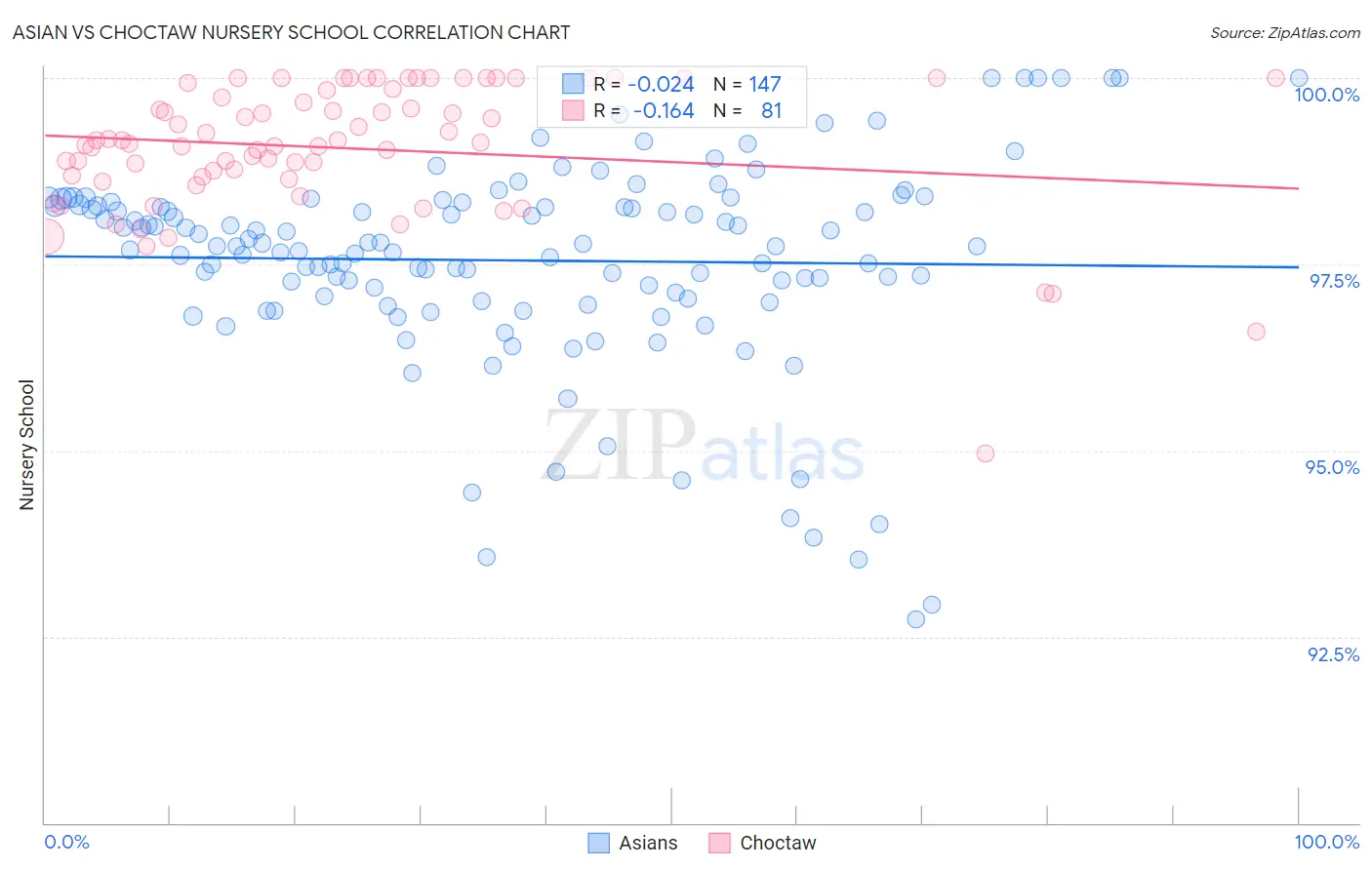 Asian vs Choctaw Nursery School