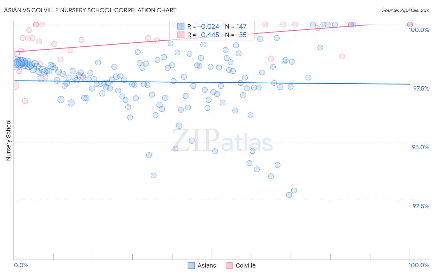 Asian vs Colville Nursery School