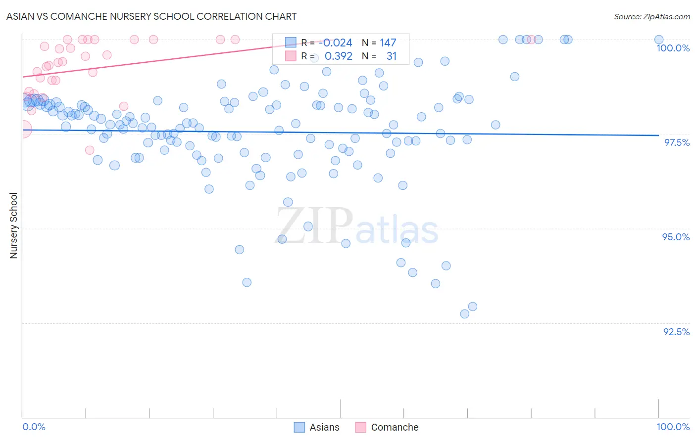 Asian vs Comanche Nursery School
