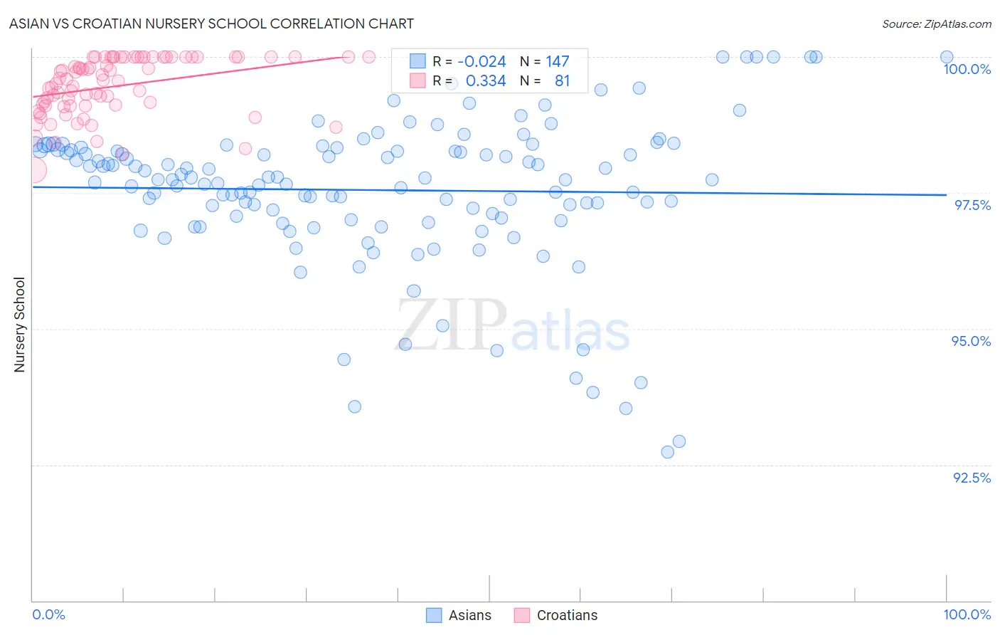 Asian vs Croatian Nursery School