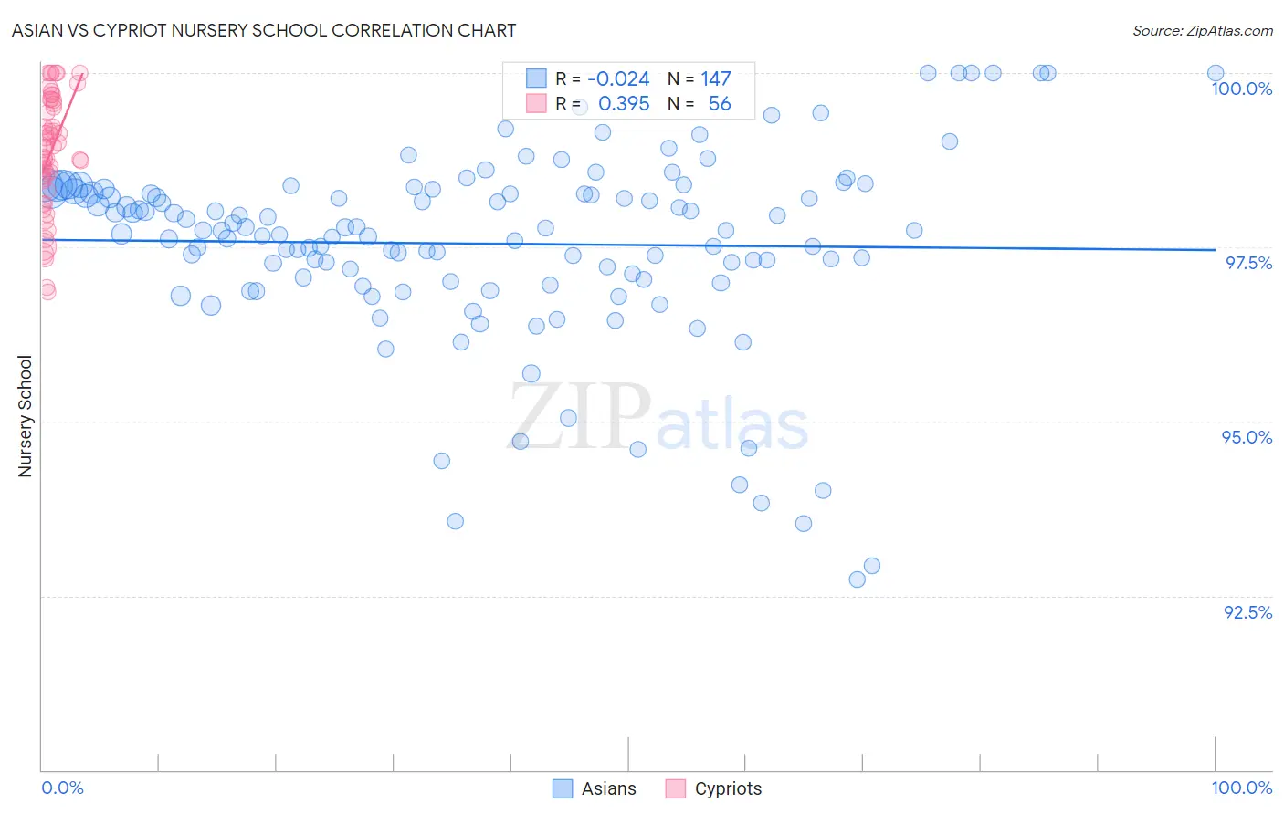 Asian vs Cypriot Nursery School