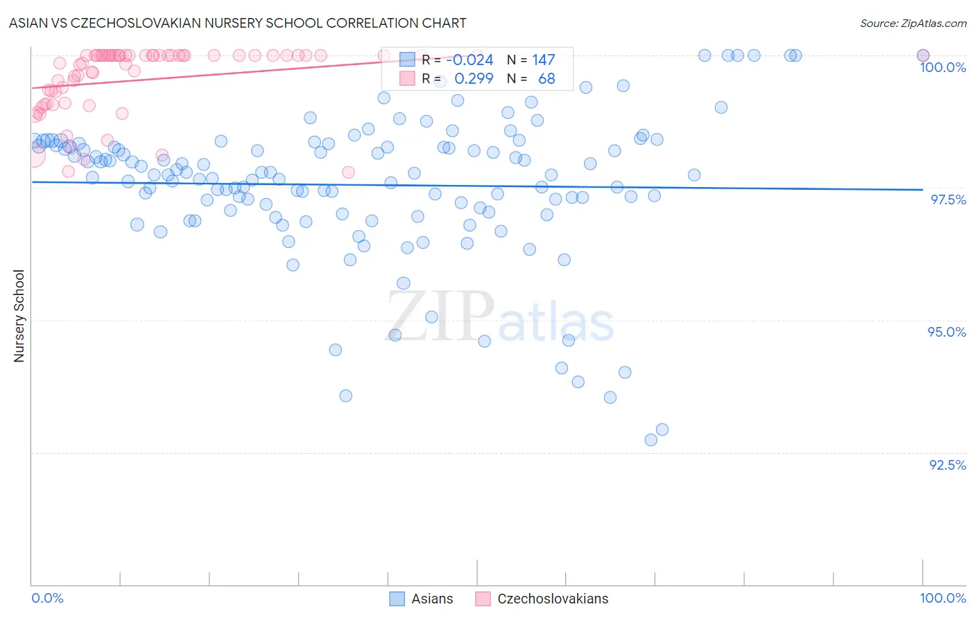Asian vs Czechoslovakian Nursery School