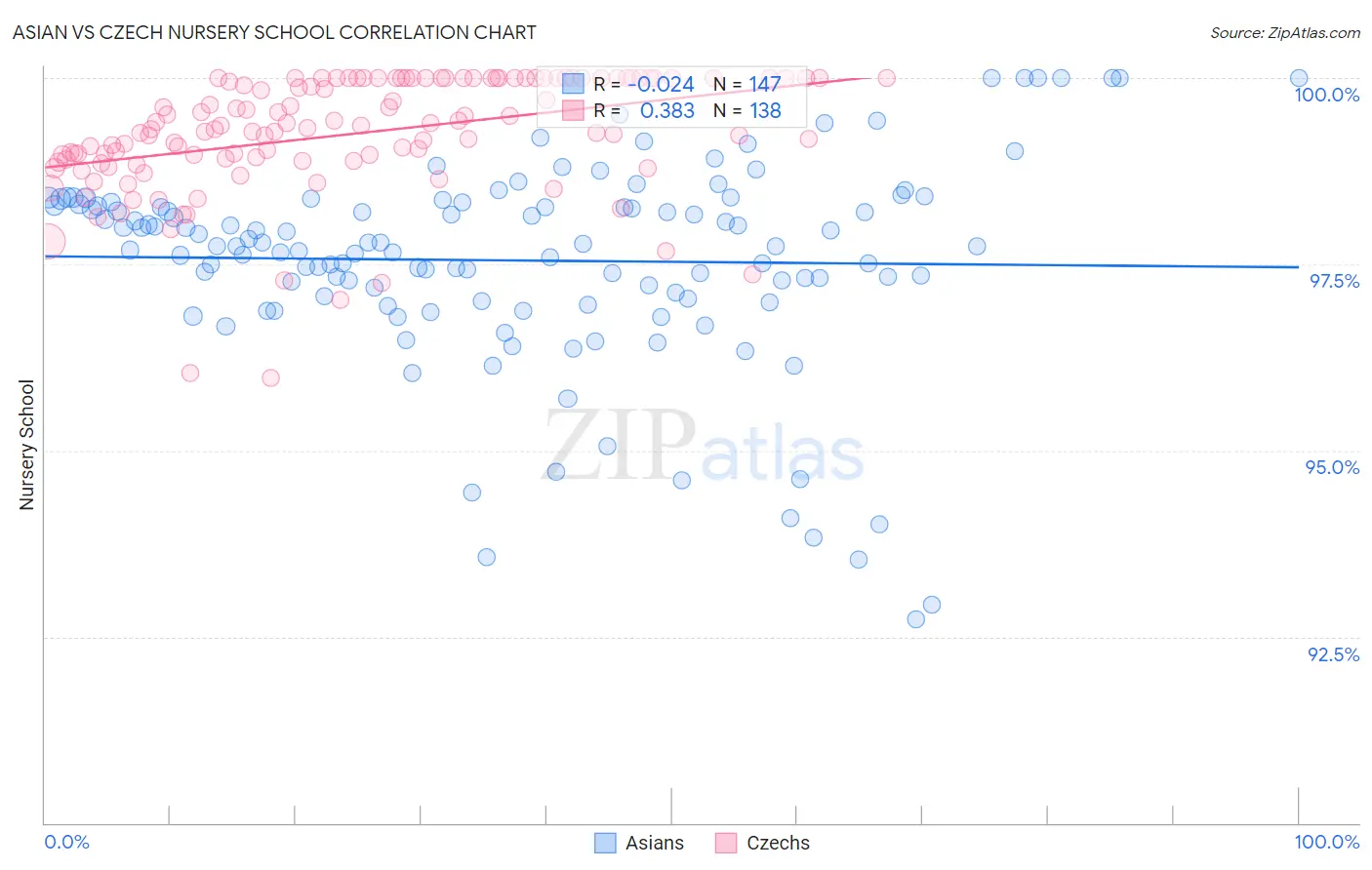 Asian vs Czech Nursery School