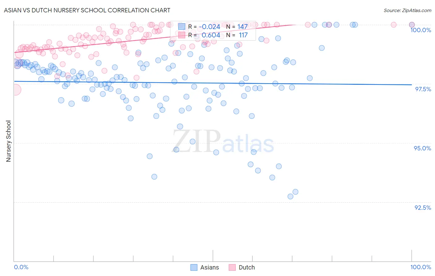 Asian vs Dutch Nursery School