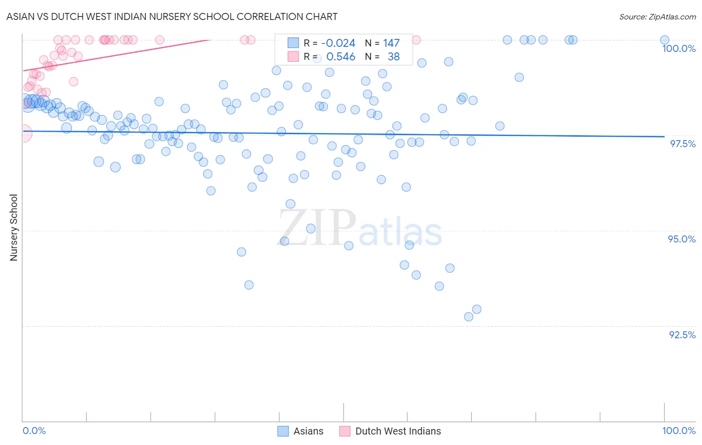 Asian vs Dutch West Indian Nursery School