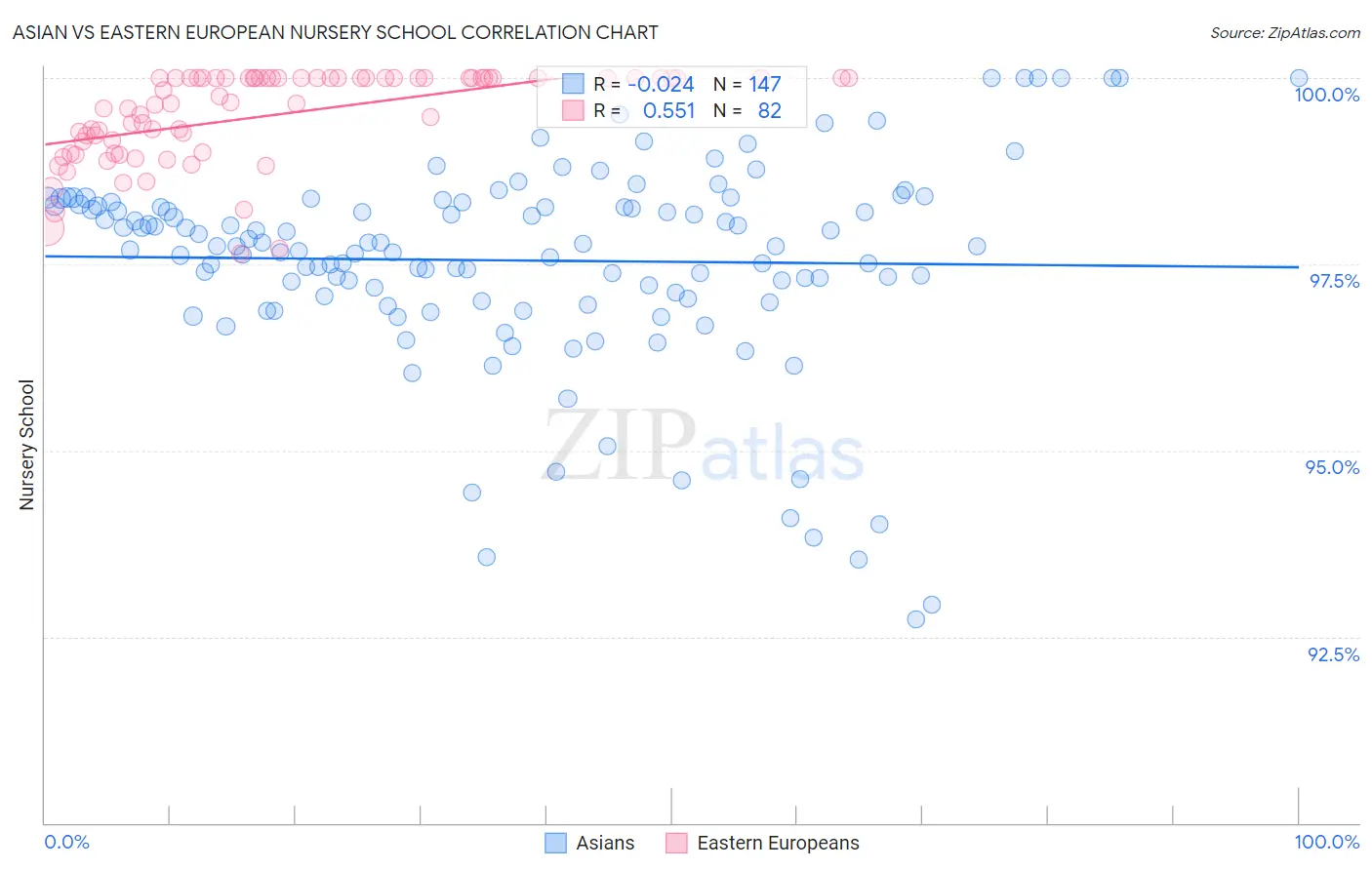 Asian vs Eastern European Nursery School