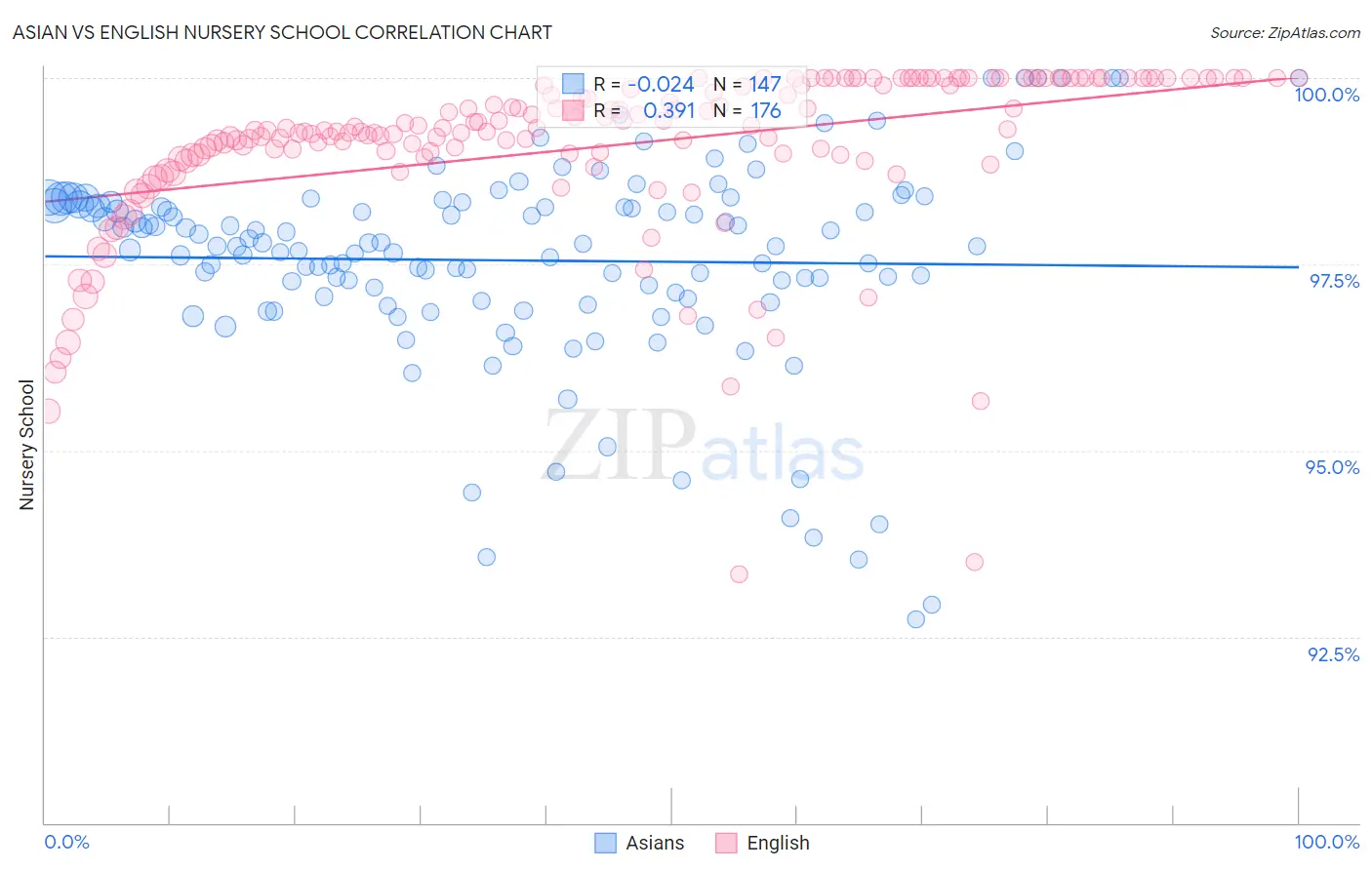 Asian vs English Nursery School