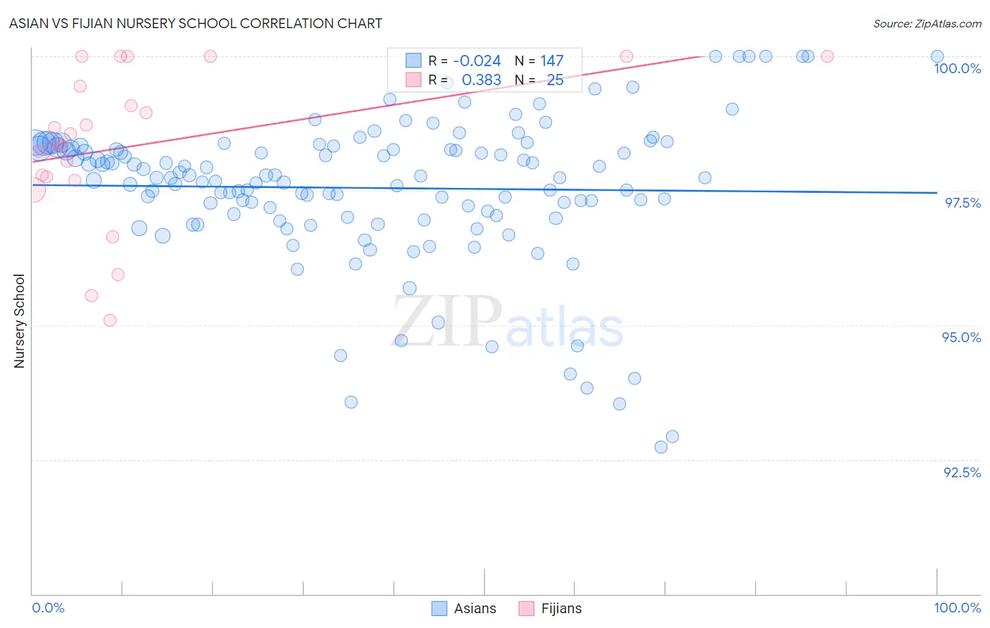 Asian vs Fijian Nursery School