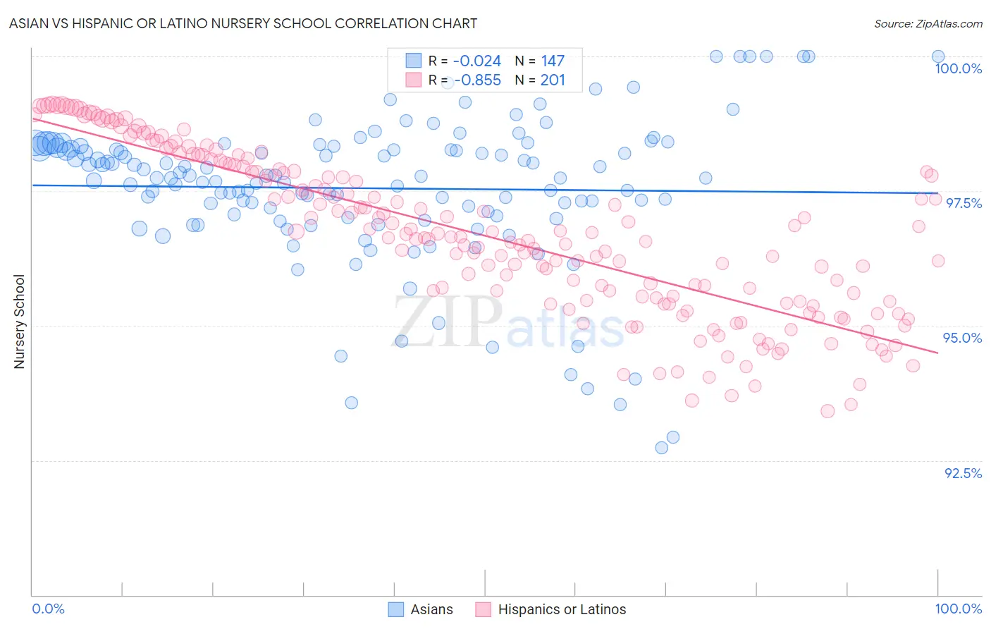 Asian vs Hispanic or Latino Nursery School
