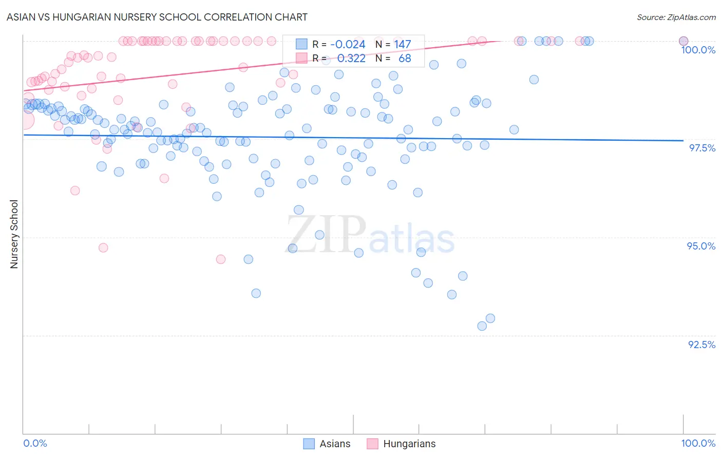 Asian vs Hungarian Nursery School