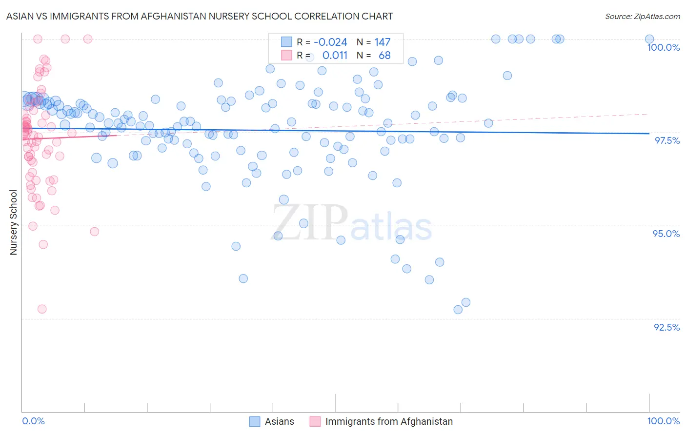 Asian vs Immigrants from Afghanistan Nursery School