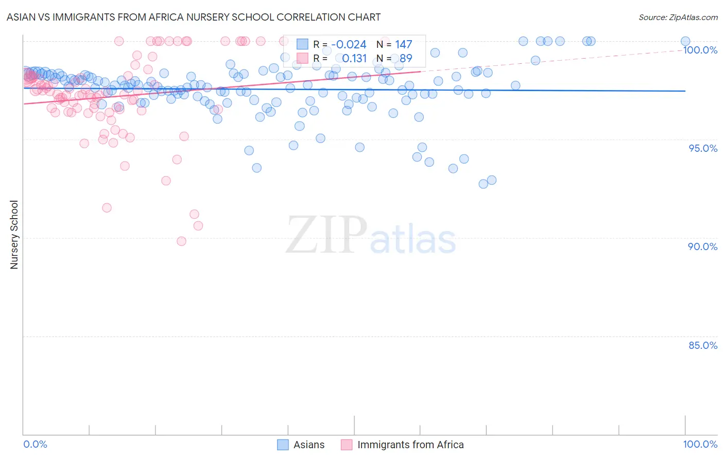 Asian vs Immigrants from Africa Nursery School