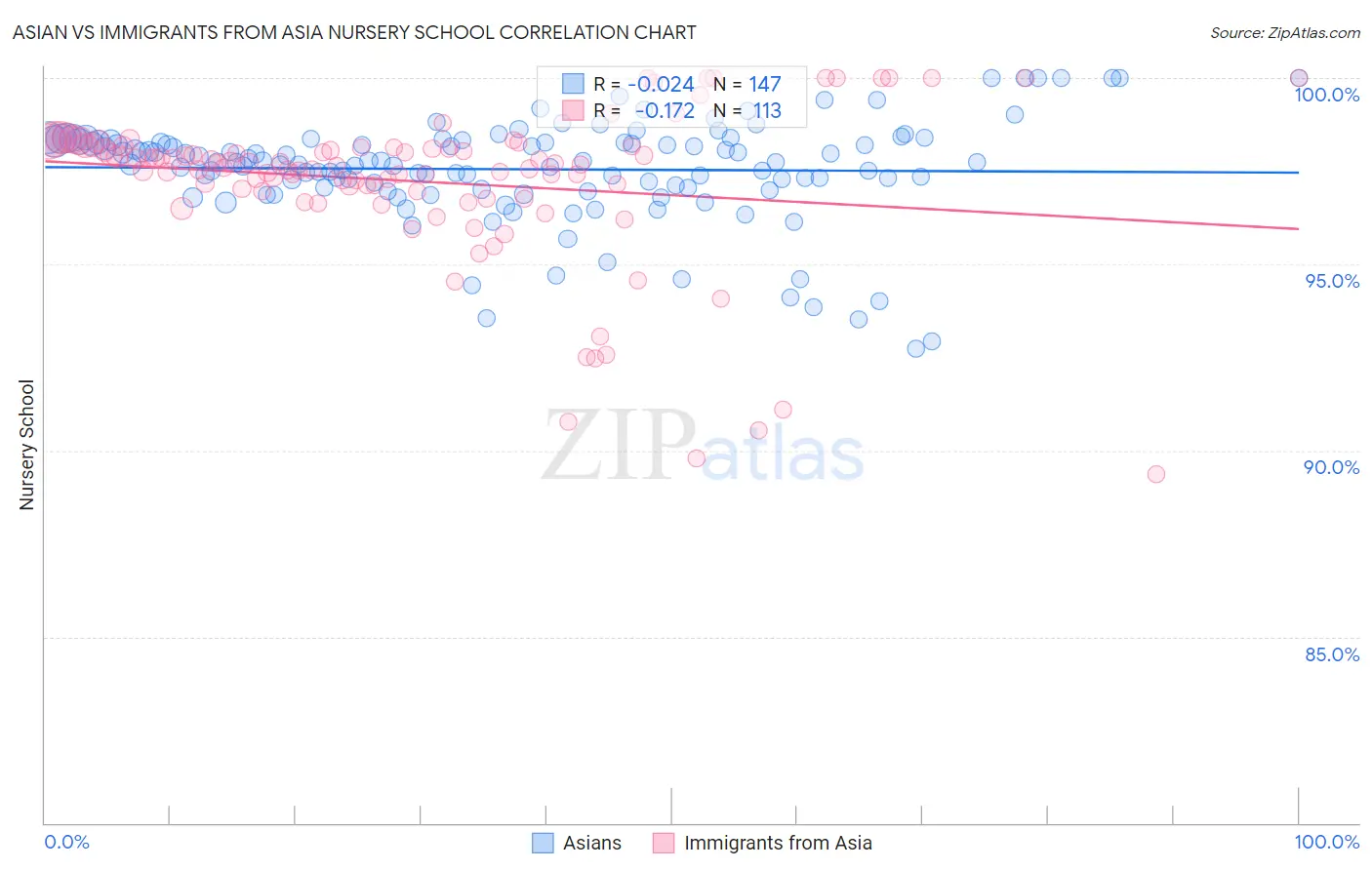 Asian vs Immigrants from Asia Nursery School