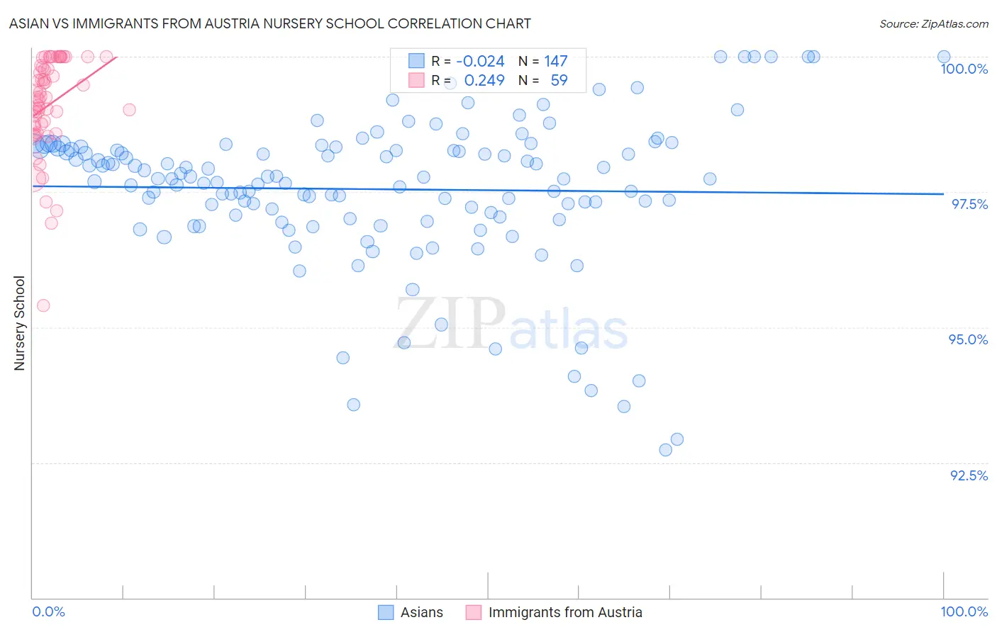 Asian vs Immigrants from Austria Nursery School