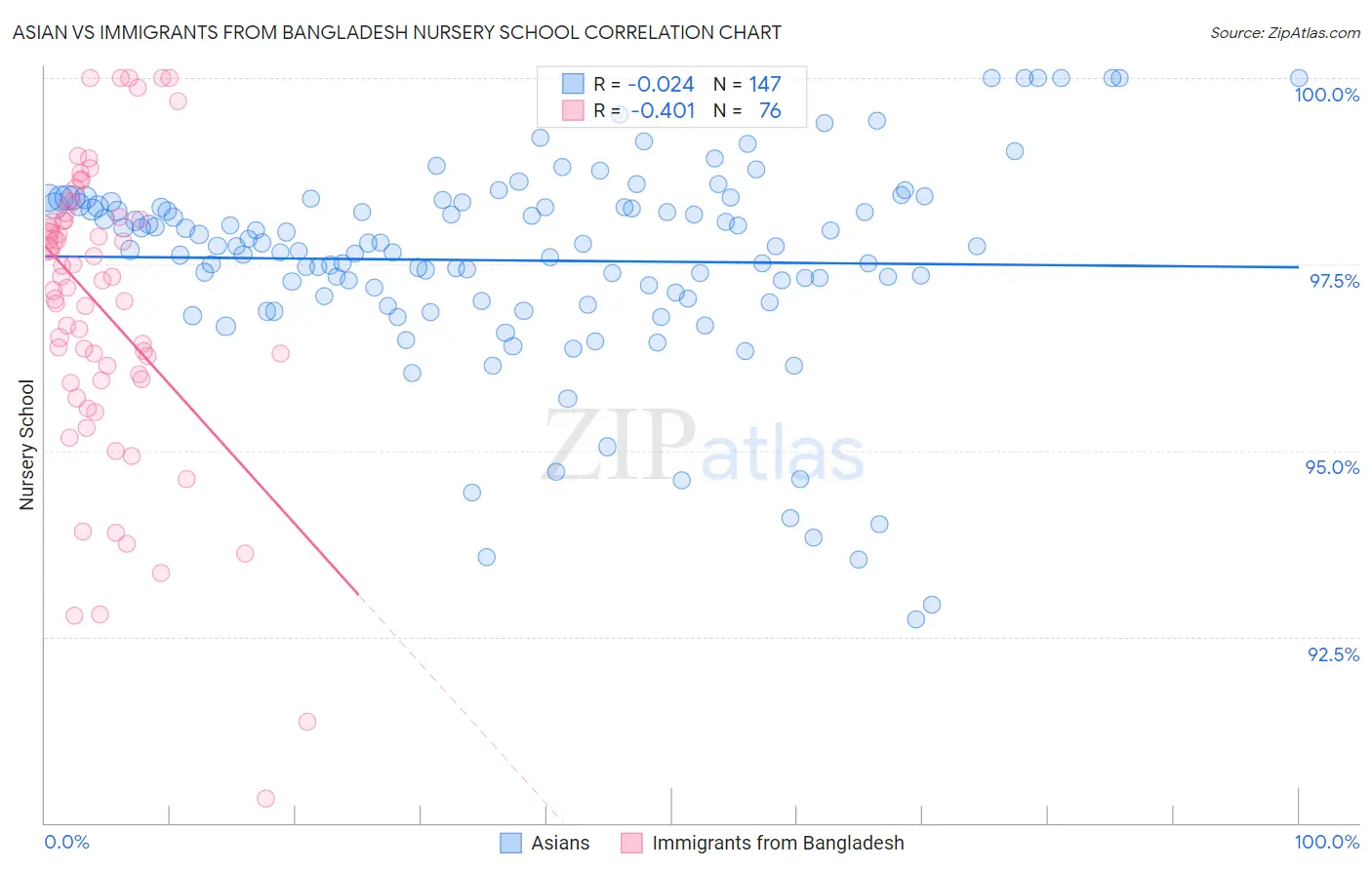 Asian vs Immigrants from Bangladesh Nursery School