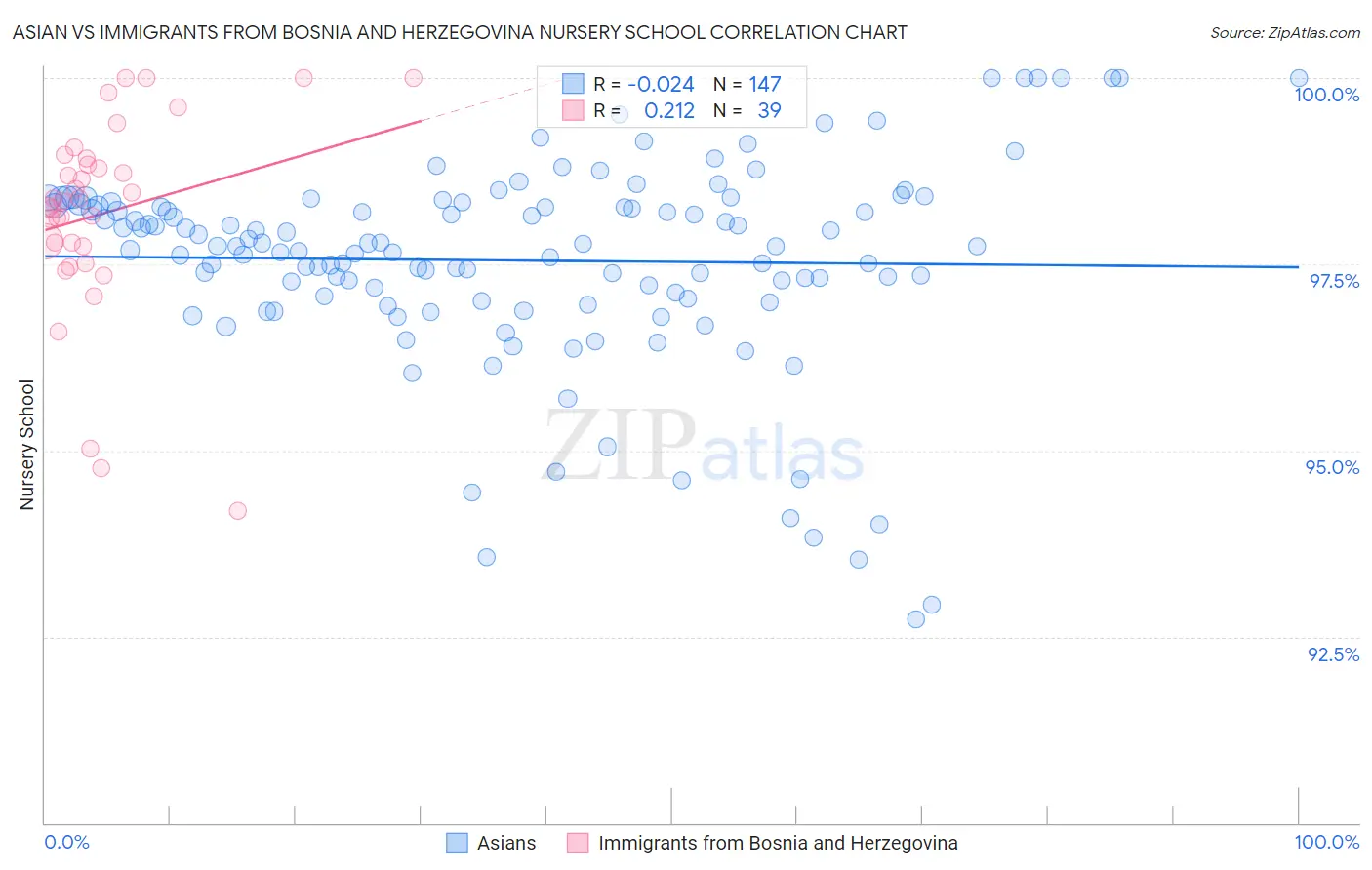 Asian vs Immigrants from Bosnia and Herzegovina Nursery School