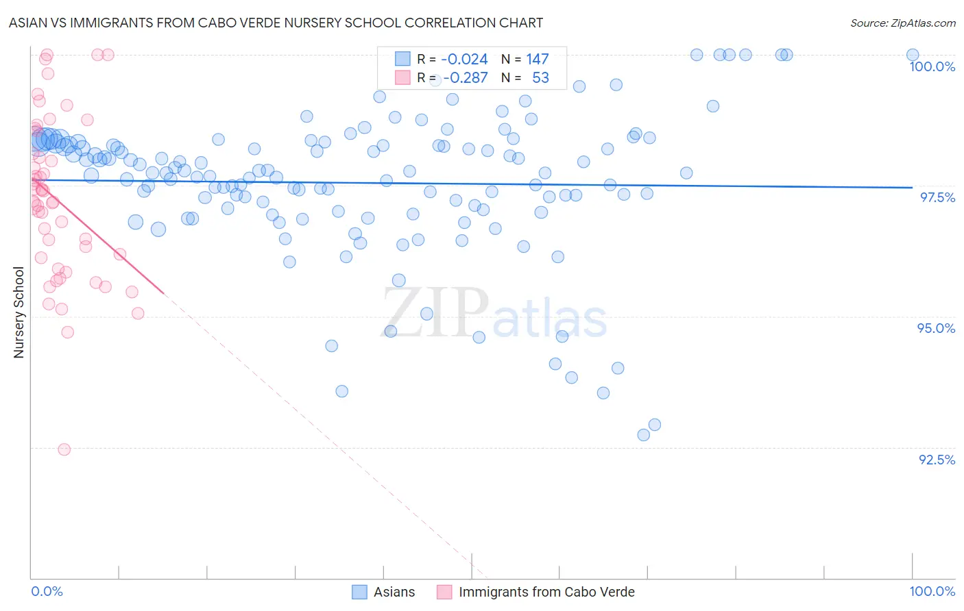 Asian vs Immigrants from Cabo Verde Nursery School
