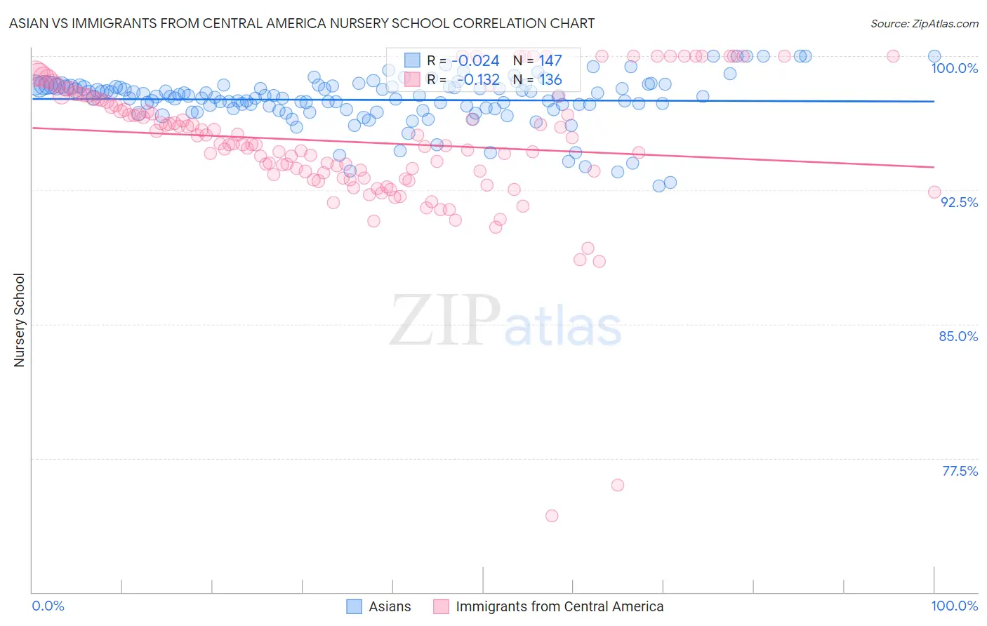 Asian vs Immigrants from Central America Nursery School