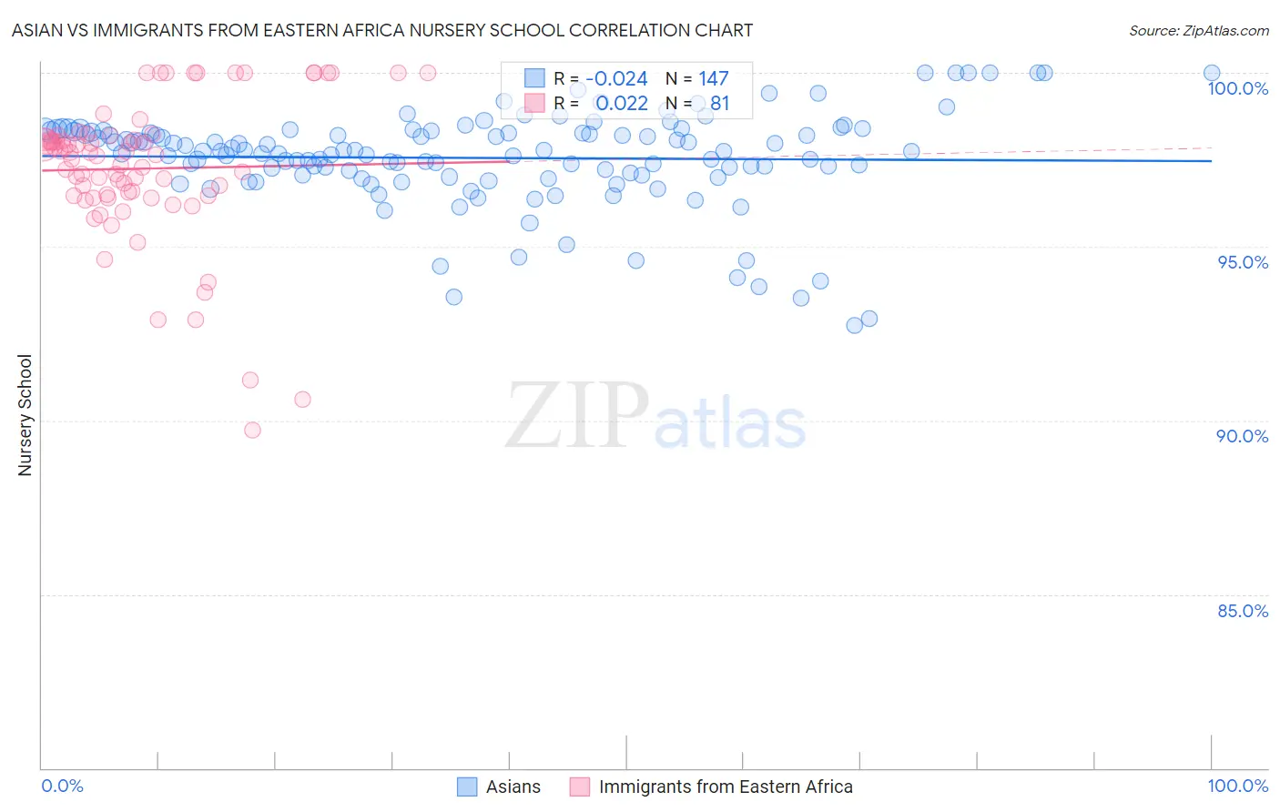 Asian vs Immigrants from Eastern Africa Nursery School