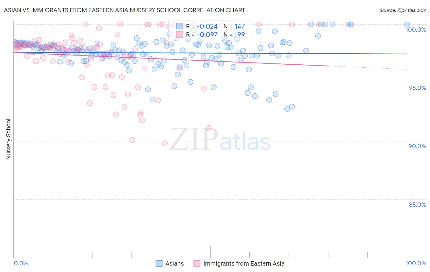 Asian vs Immigrants from Eastern Asia Nursery School