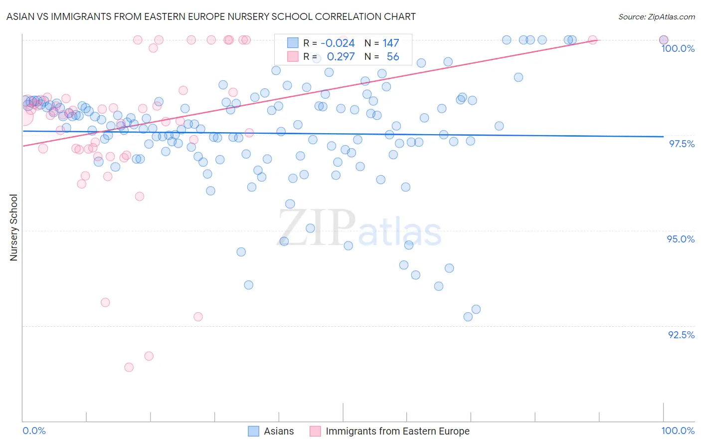 Asian vs Immigrants from Eastern Europe Nursery School