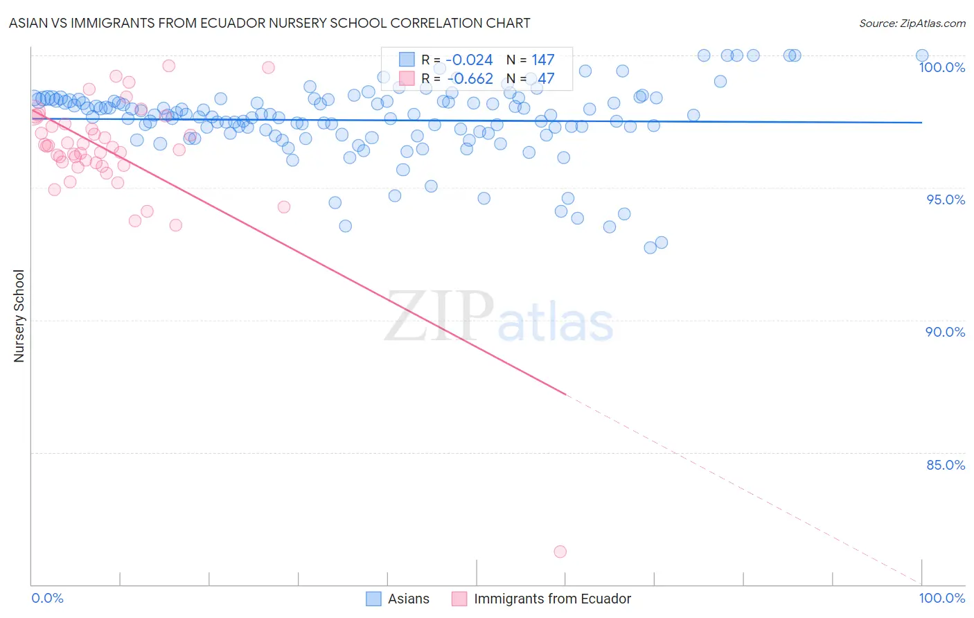 Asian vs Immigrants from Ecuador Nursery School