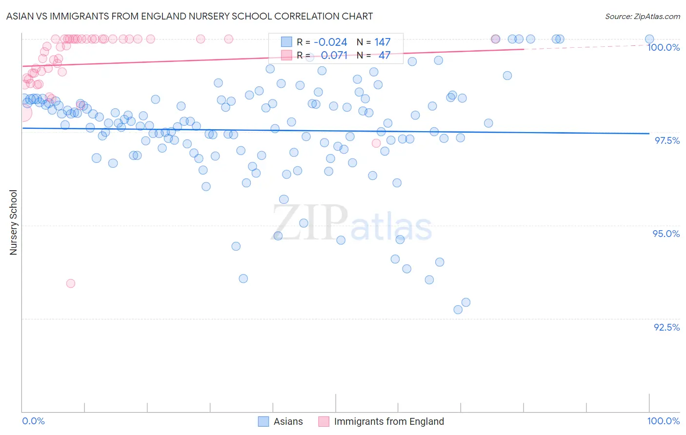 Asian vs Immigrants from England Nursery School