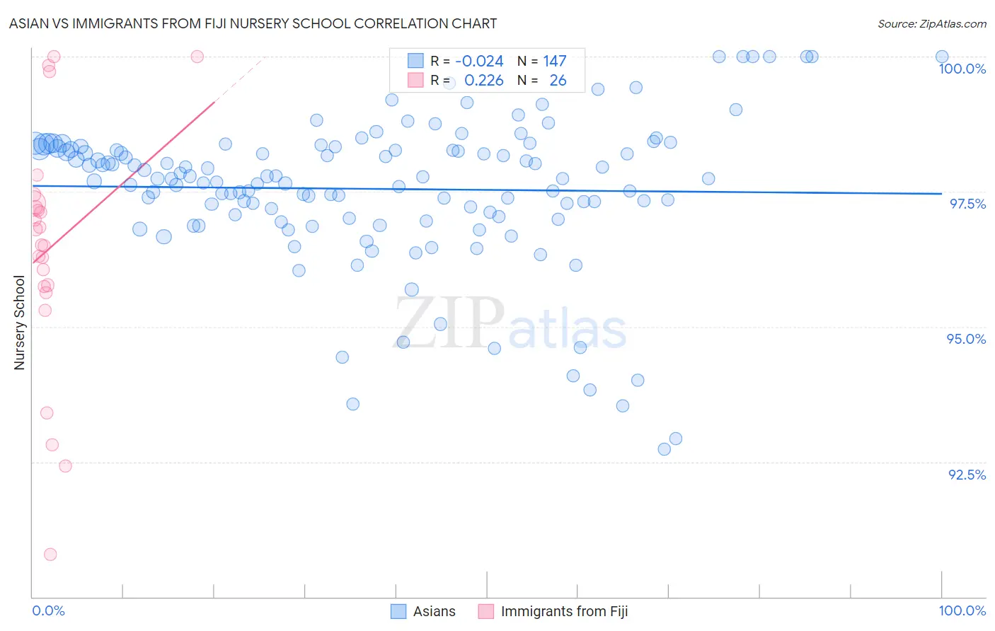 Asian vs Immigrants from Fiji Nursery School
