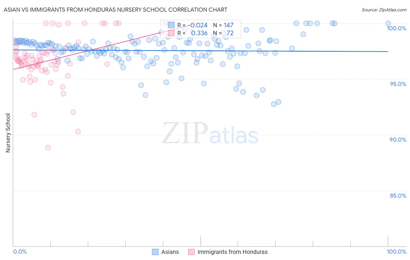 Asian vs Immigrants from Honduras Nursery School
