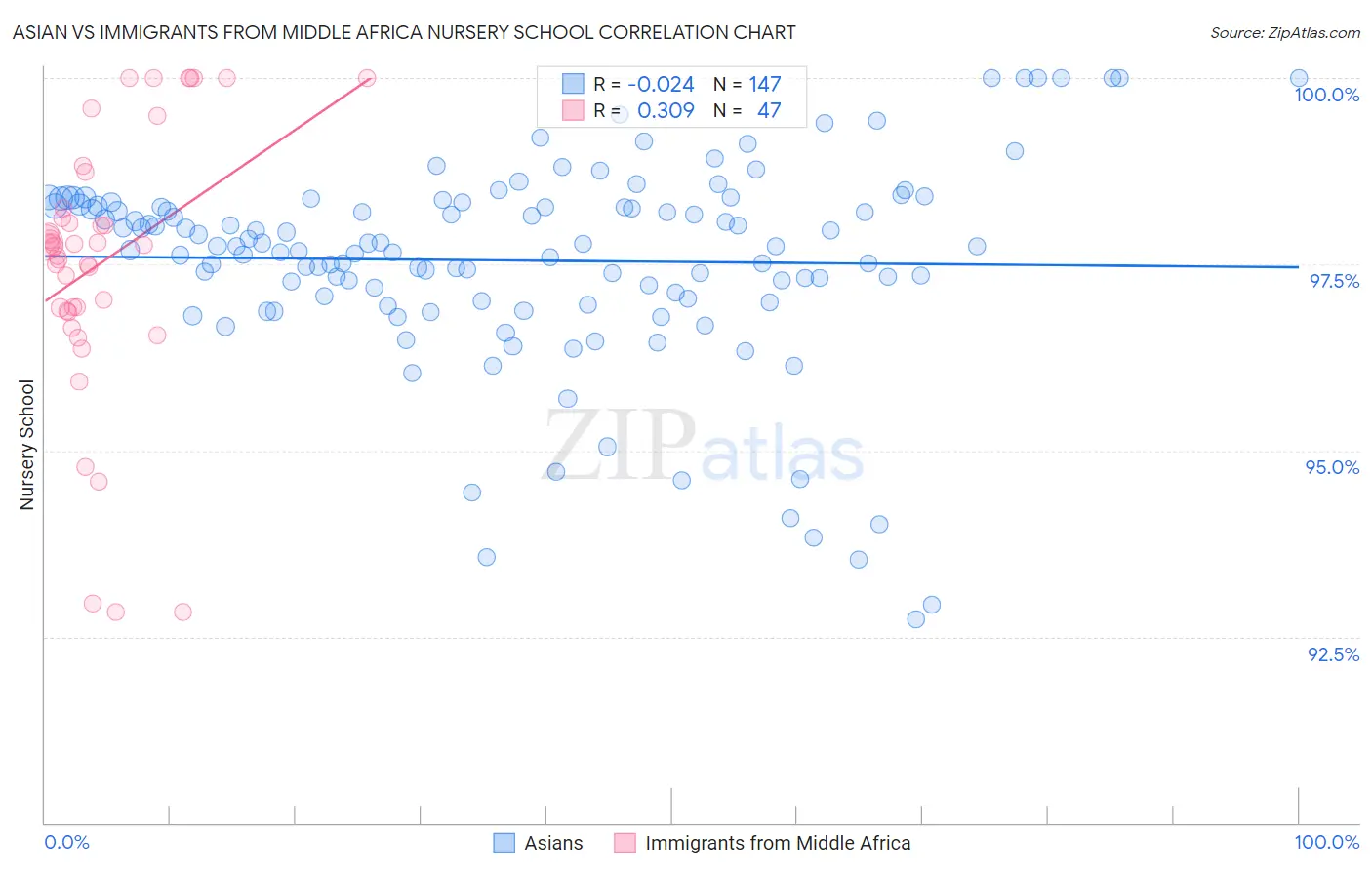 Asian vs Immigrants from Middle Africa Nursery School