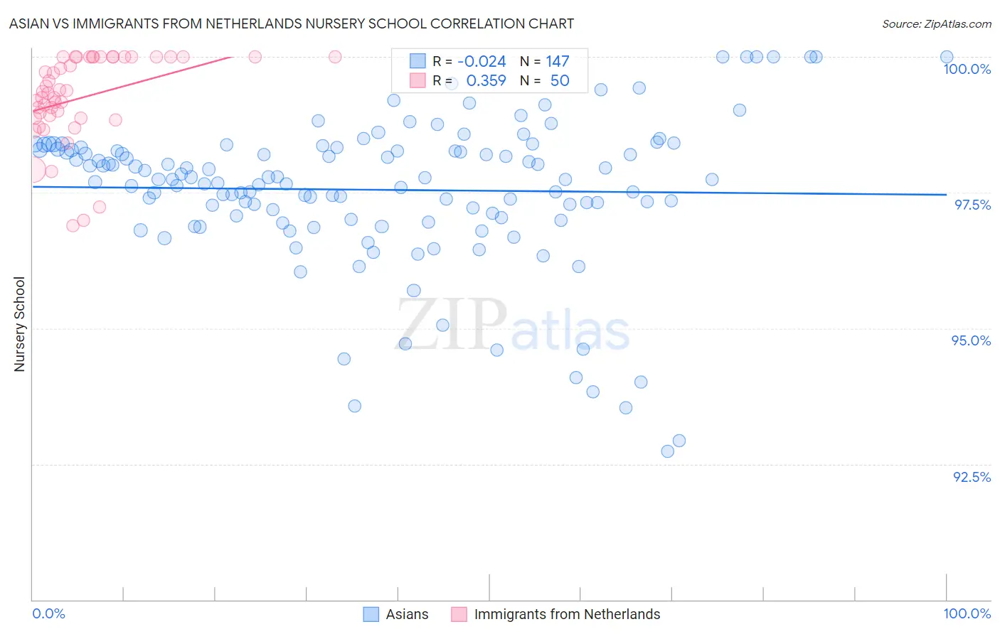 Asian vs Immigrants from Netherlands Nursery School