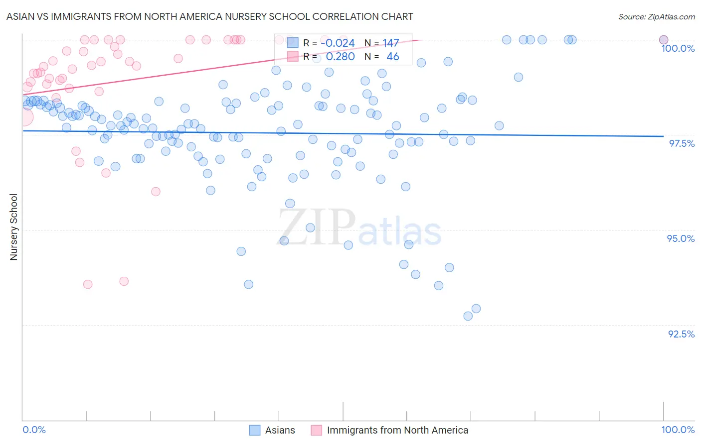 Asian vs Immigrants from North America Nursery School
