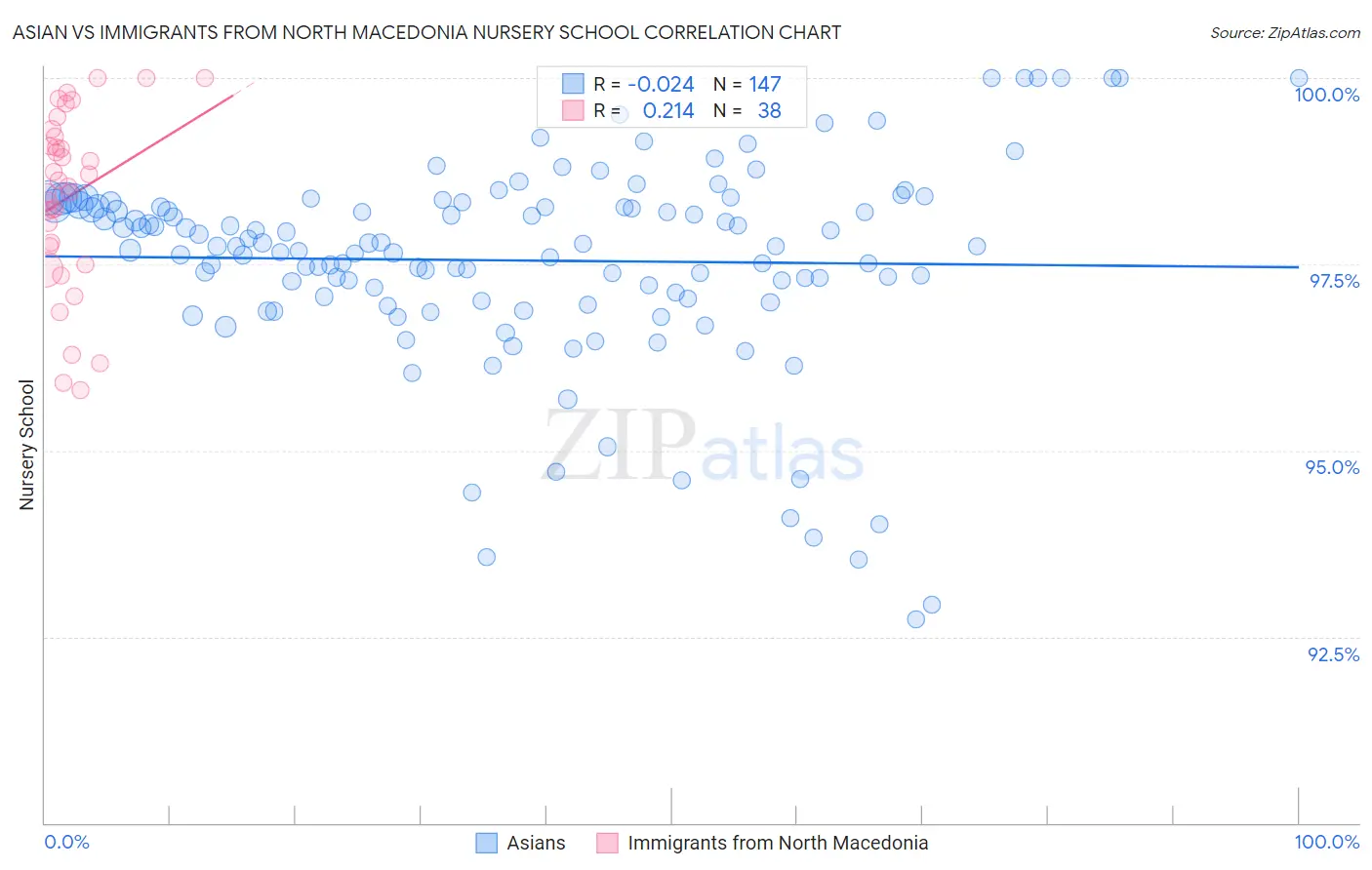 Asian vs Immigrants from North Macedonia Nursery School