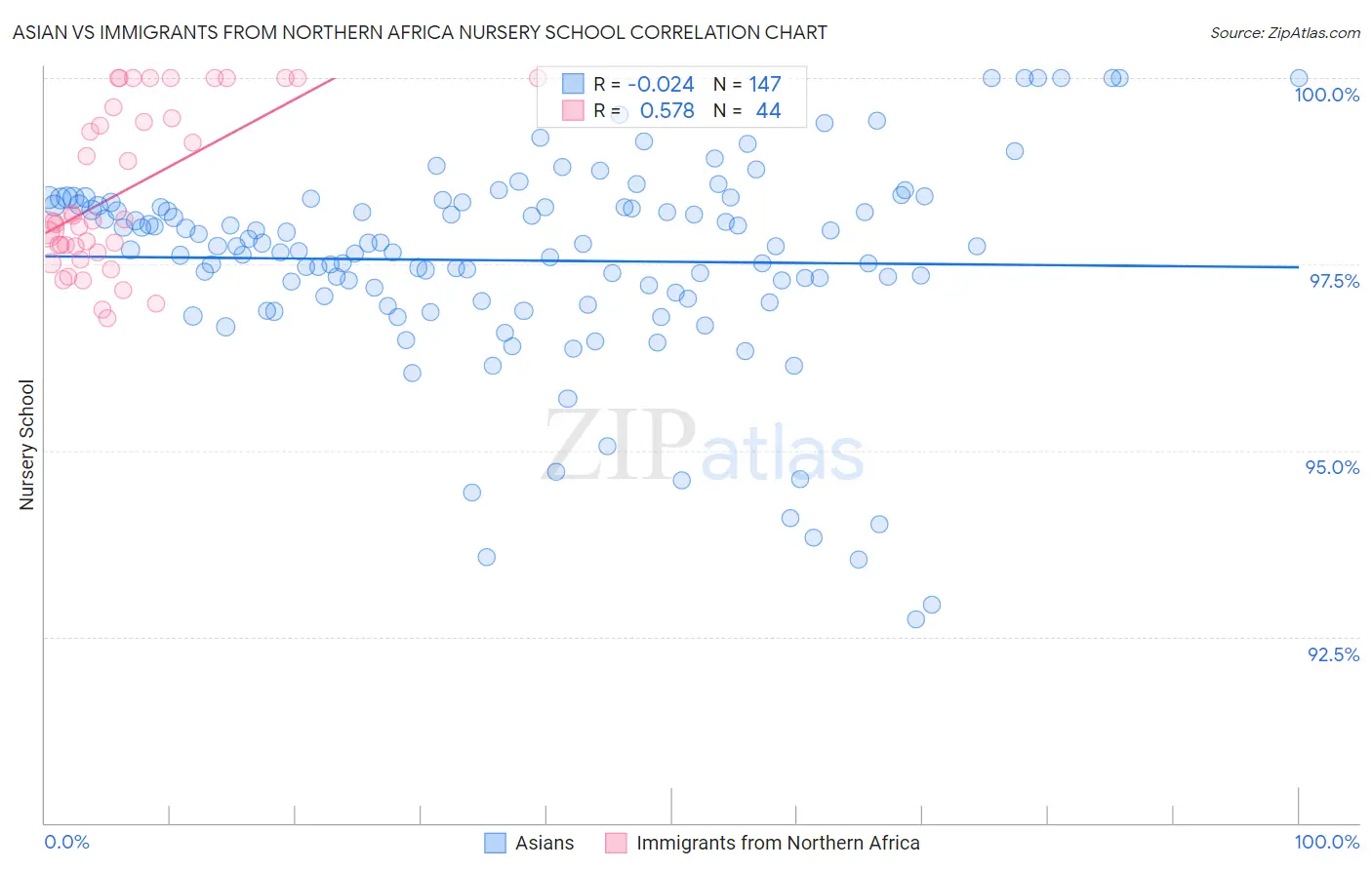 Asian vs Immigrants from Northern Africa Nursery School