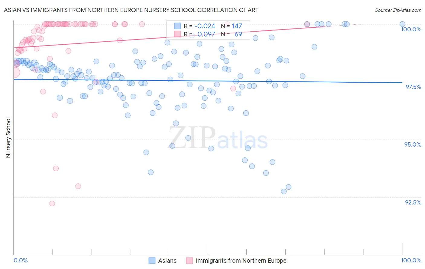 Asian vs Immigrants from Northern Europe Nursery School