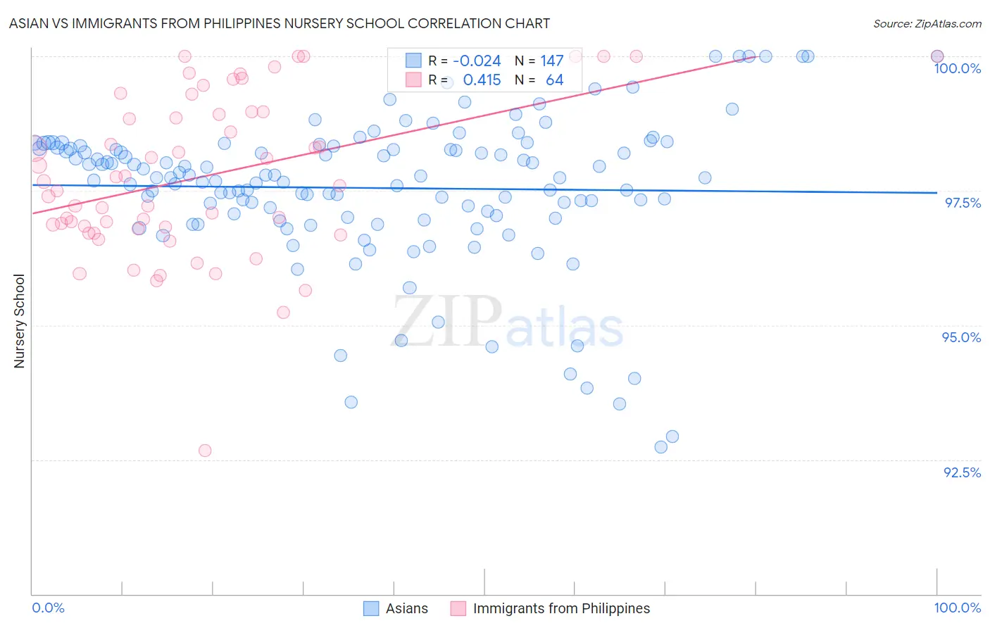 Asian vs Immigrants from Philippines Nursery School