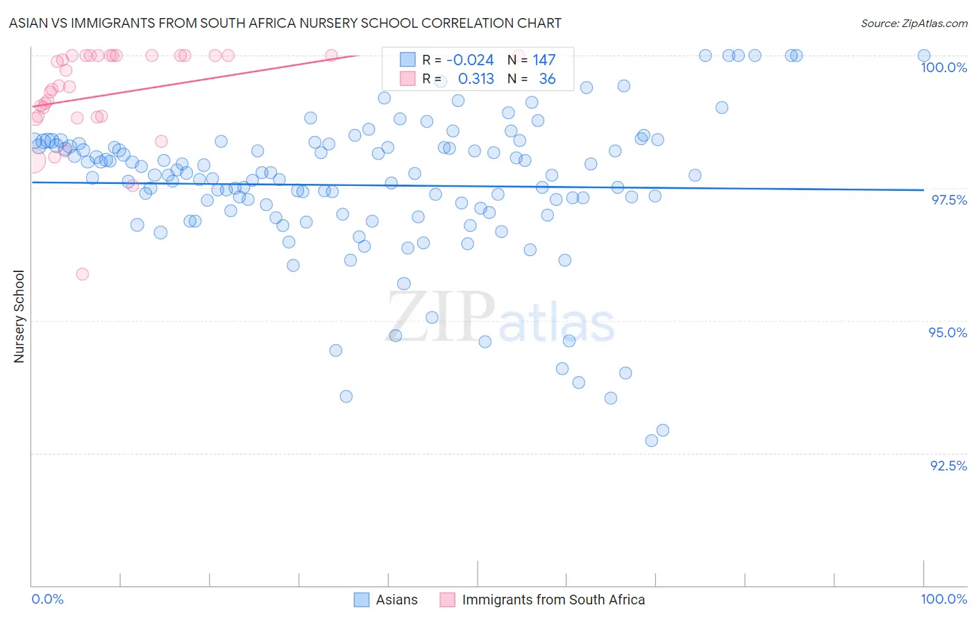 Asian vs Immigrants from South Africa Nursery School