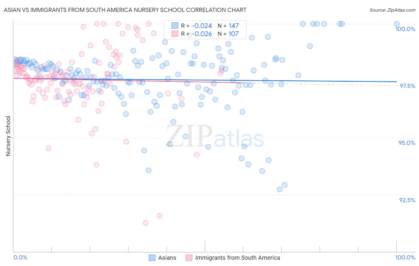 Asian vs Immigrants from South America Nursery School