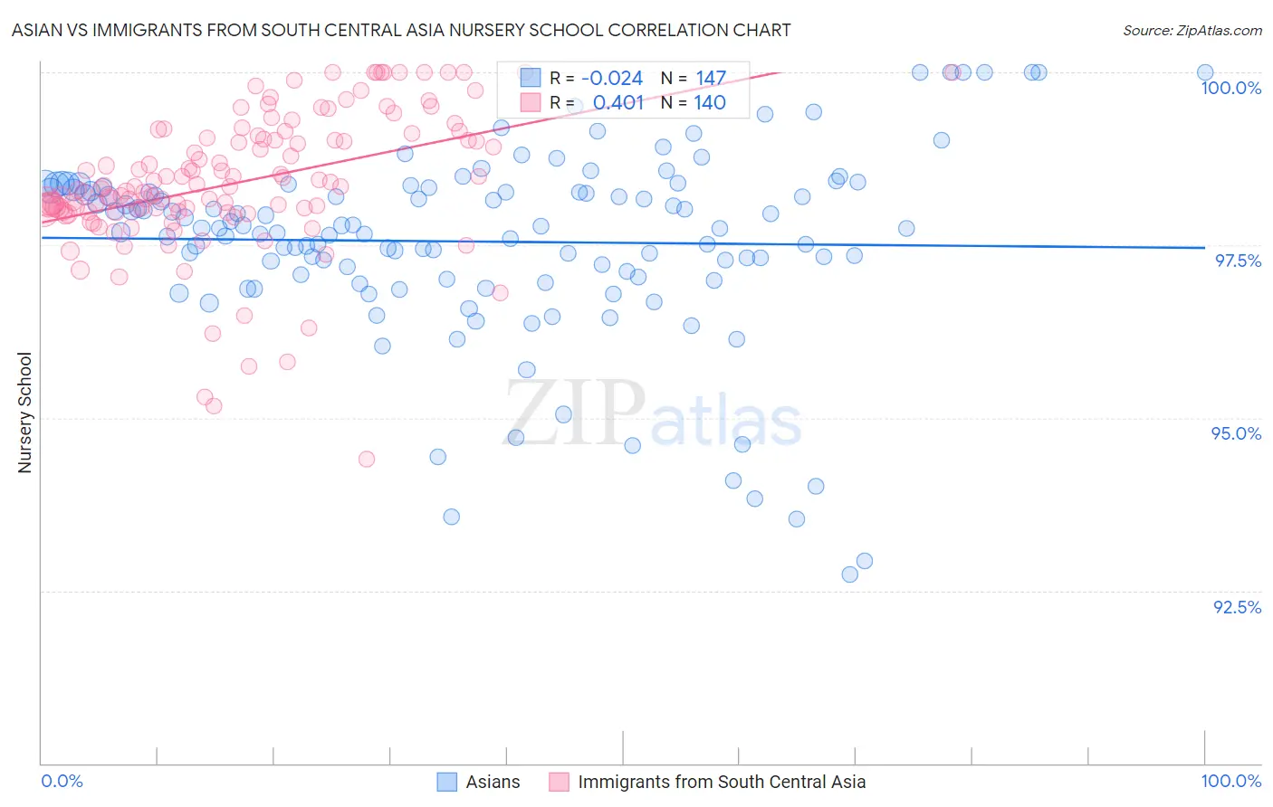Asian vs Immigrants from South Central Asia Nursery School