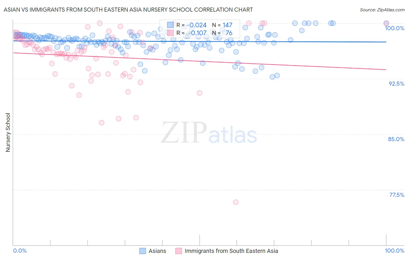 Asian vs Immigrants from South Eastern Asia Nursery School