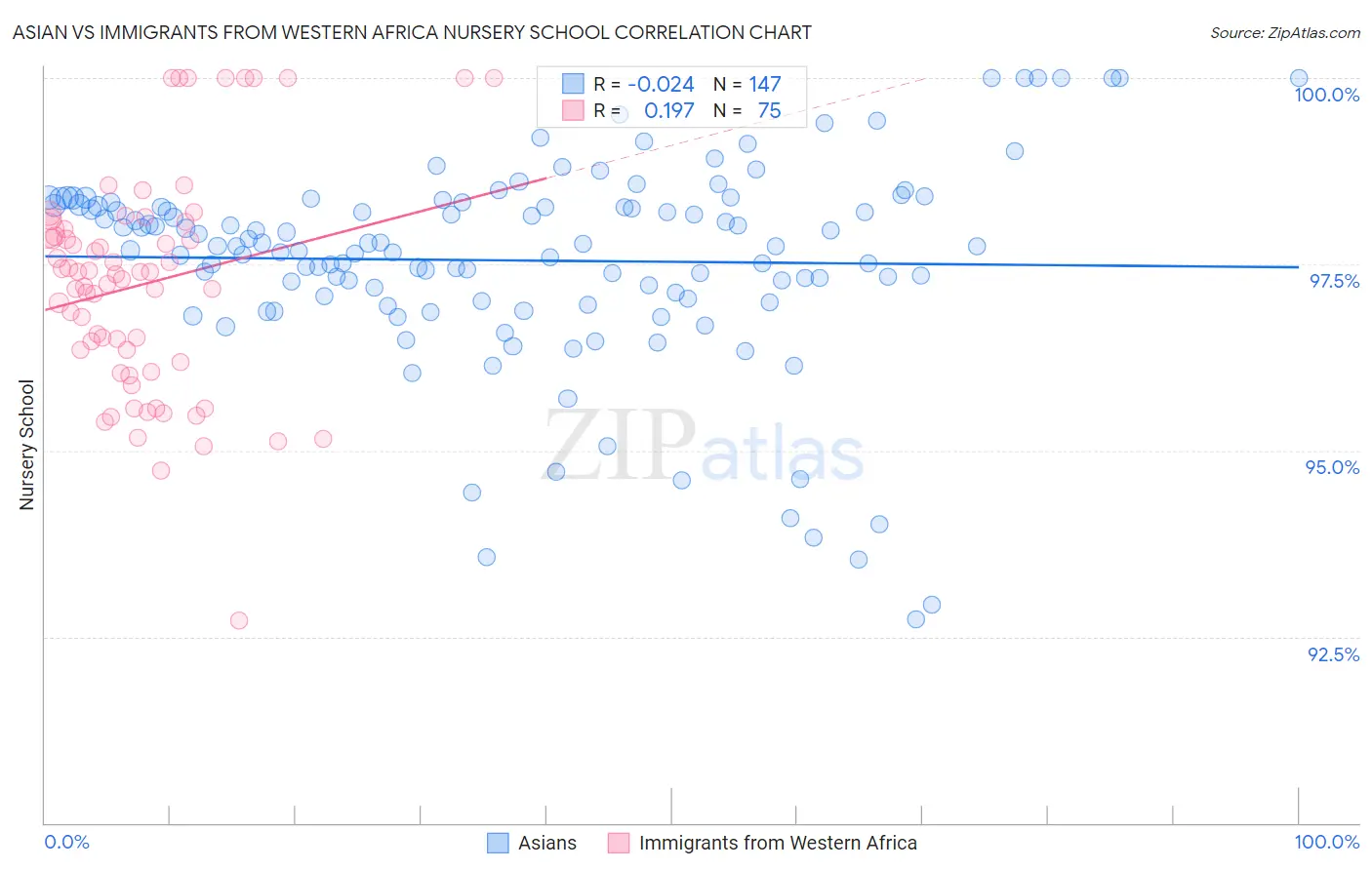 Asian vs Immigrants from Western Africa Nursery School