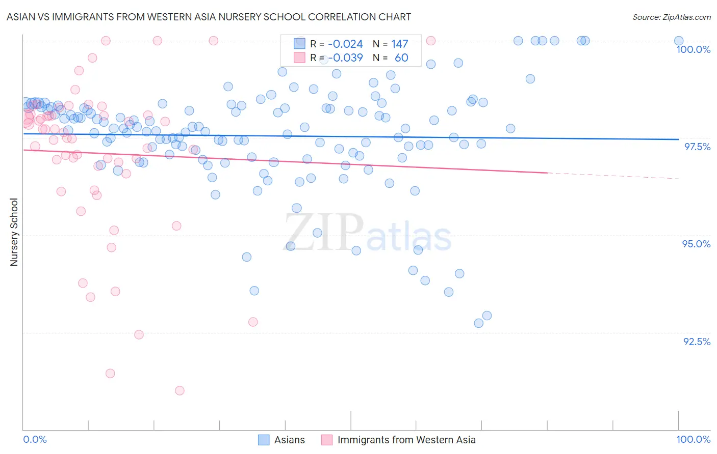 Asian vs Immigrants from Western Asia Nursery School