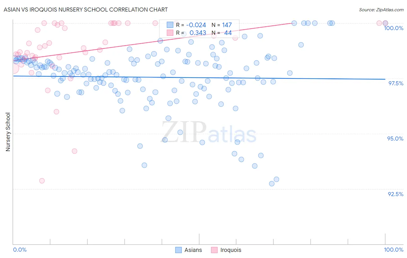 Asian vs Iroquois Nursery School
