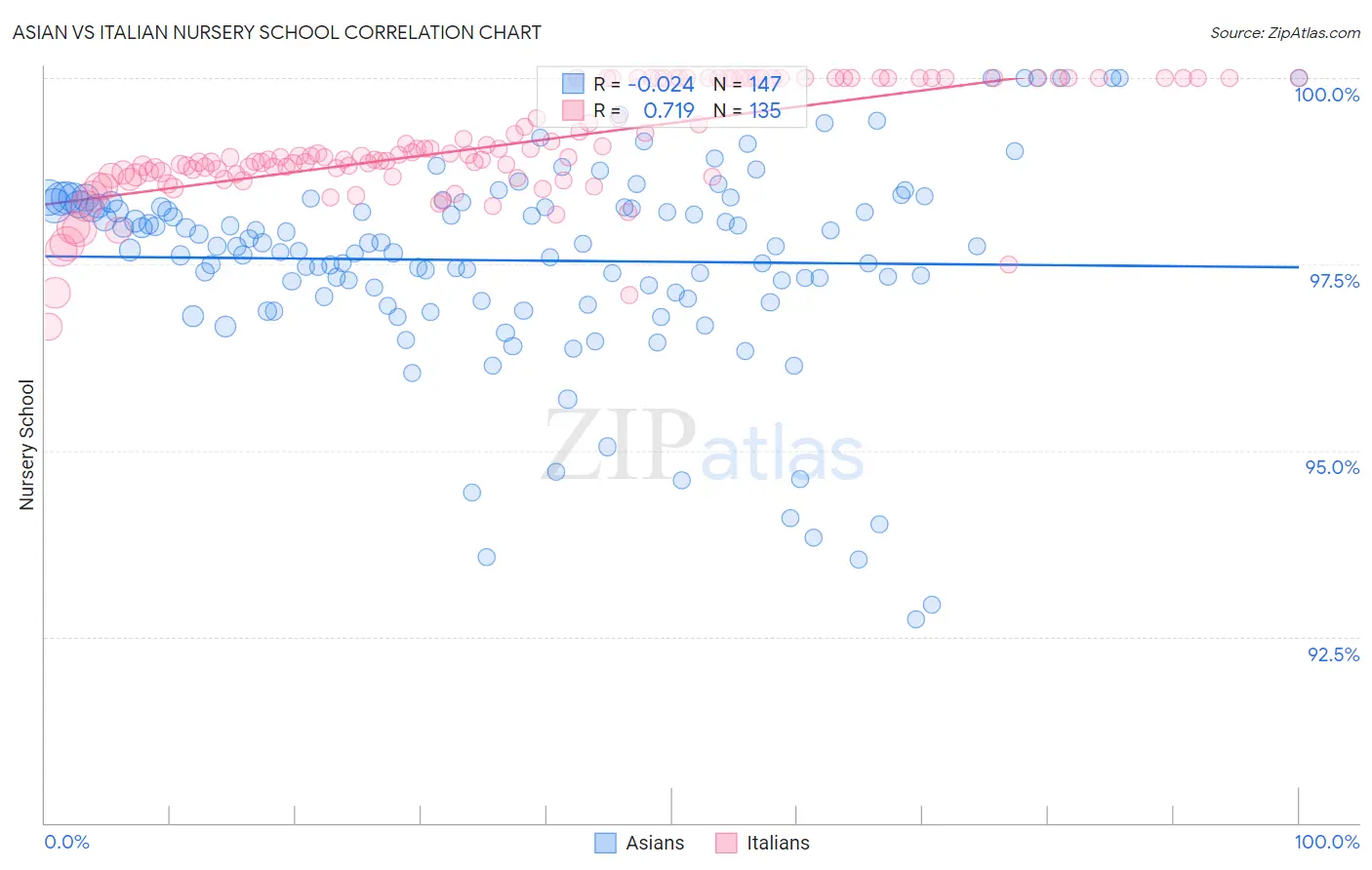 Asian vs Italian Nursery School