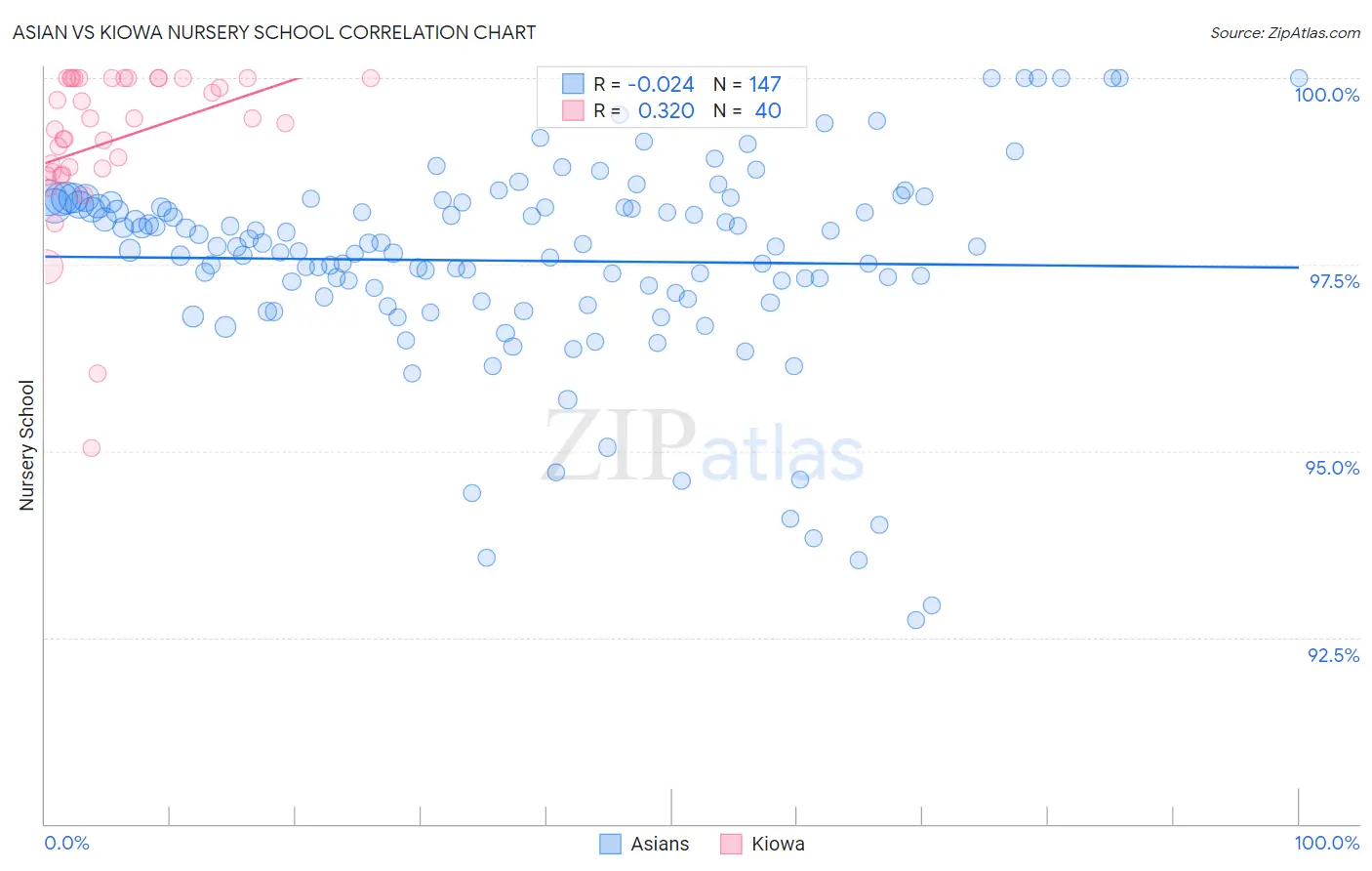 Asian vs Kiowa Nursery School