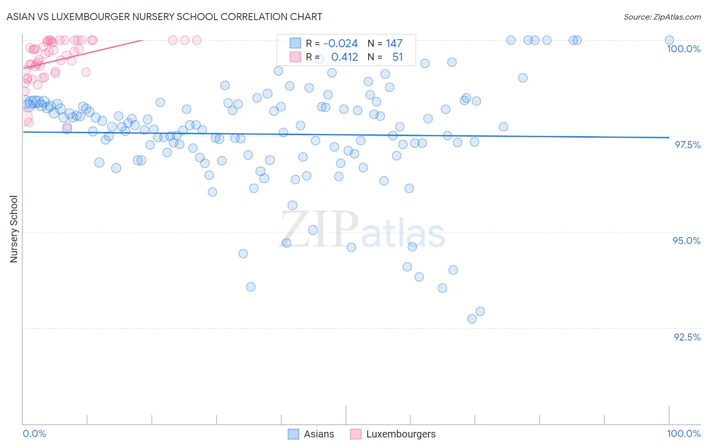 Asian vs Luxembourger Nursery School