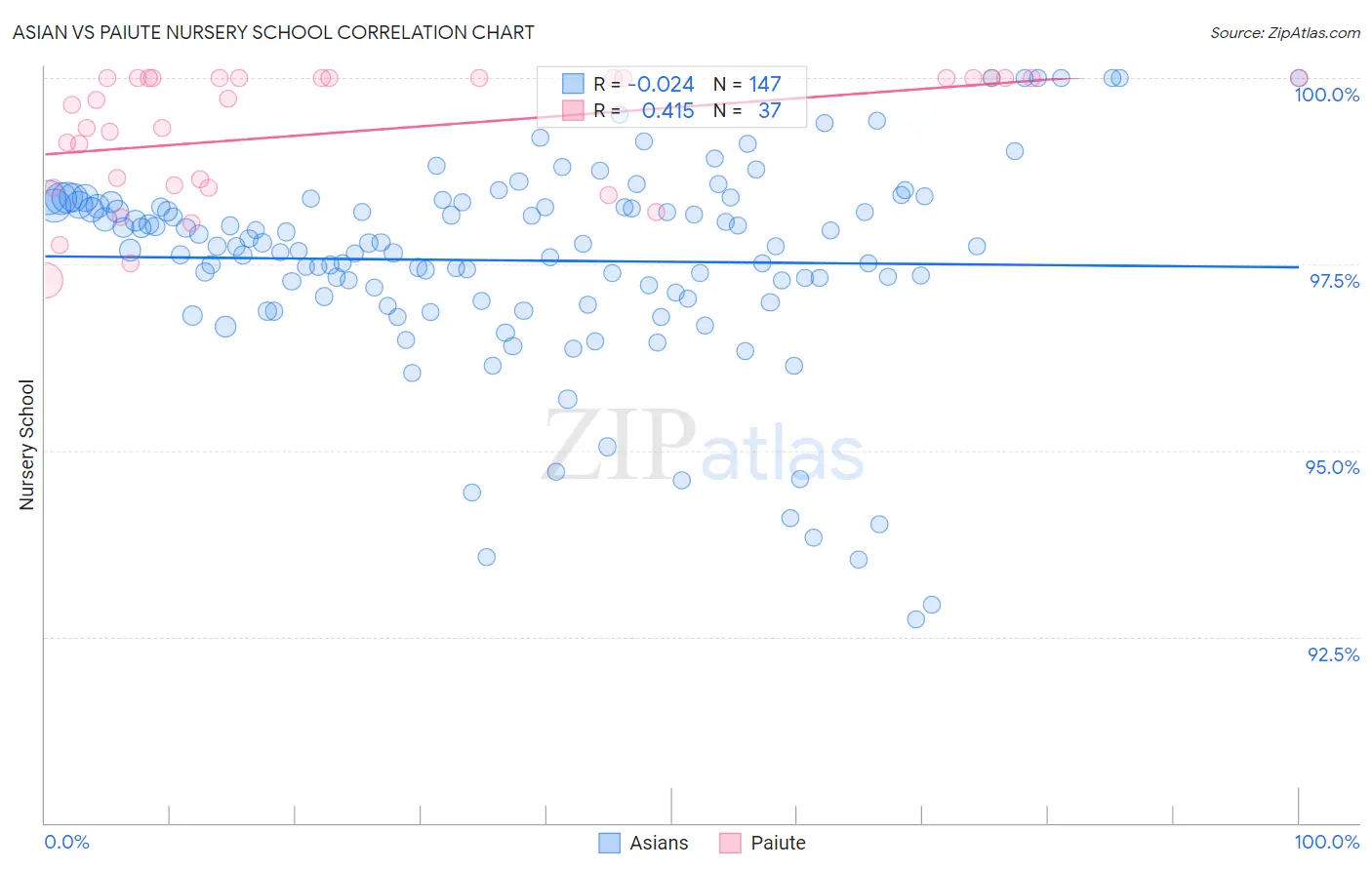 Asian vs Paiute Nursery School