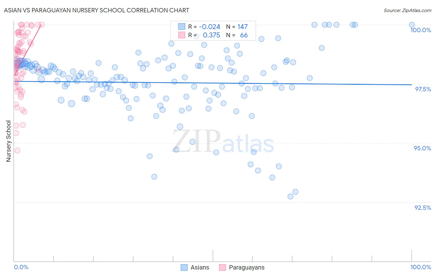Asian vs Paraguayan Nursery School