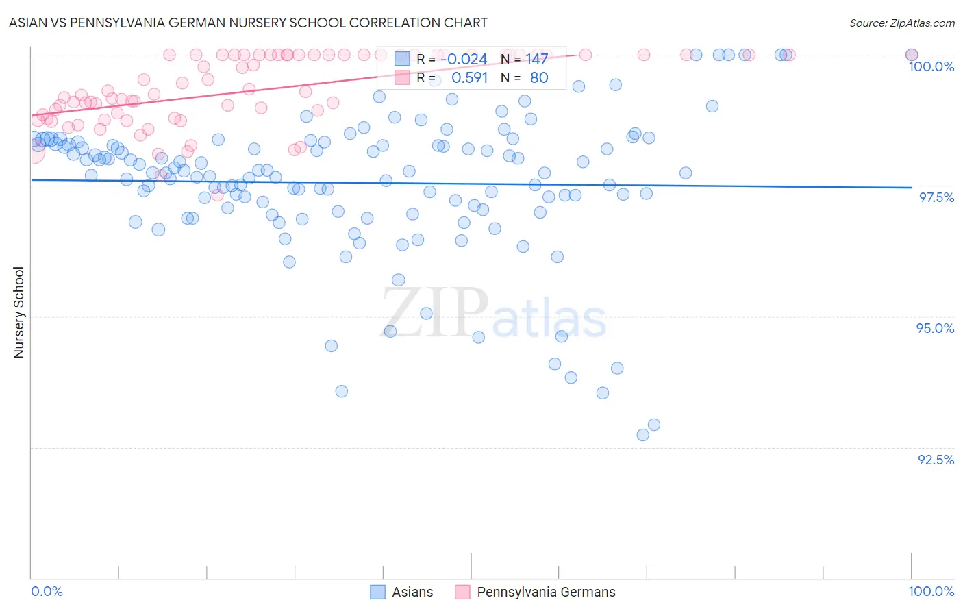 Asian vs Pennsylvania German Nursery School