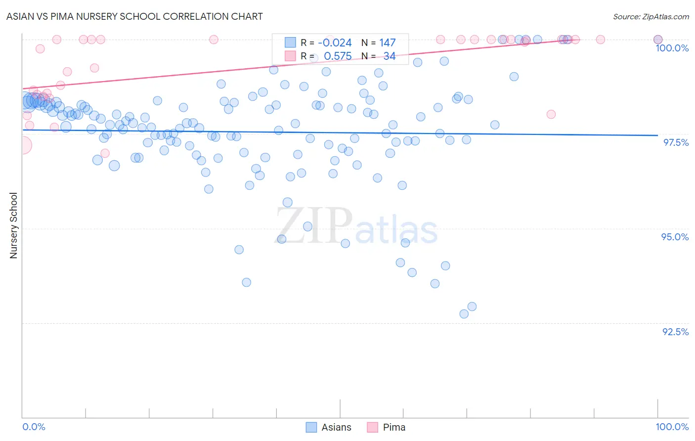 Asian vs Pima Nursery School